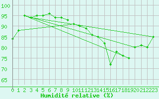 Courbe de l'humidit relative pour Trois Rivieres