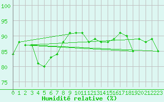 Courbe de l'humidit relative pour Calacuccia (2B)