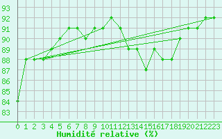 Courbe de l'humidit relative pour Mortagne-sur-Svre (85)