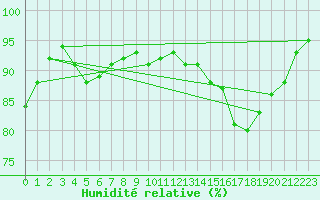 Courbe de l'humidit relative pour Longchamp (75)