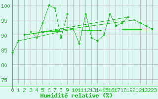 Courbe de l'humidit relative pour La Fretaz (Sw)