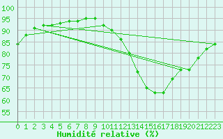 Courbe de l'humidit relative pour Ciudad Real (Esp)