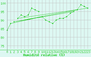 Courbe de l'humidit relative pour Bialystok