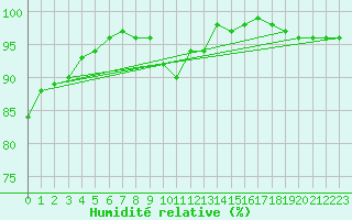 Courbe de l'humidit relative pour Neuhutten-Spessart