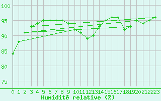 Courbe de l'humidit relative pour Deauville (14)