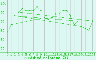 Courbe de l'humidit relative pour Berkenhout AWS