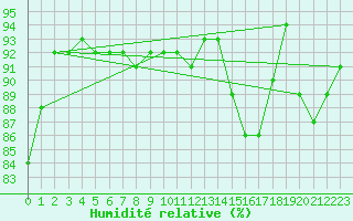 Courbe de l'humidit relative pour Gaddede A