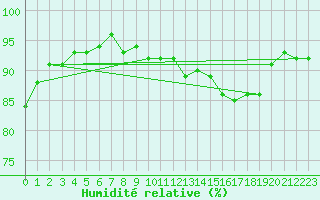 Courbe de l'humidit relative pour Auffargis (78)