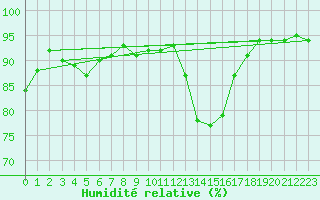 Courbe de l'humidit relative pour Ourouer (18)