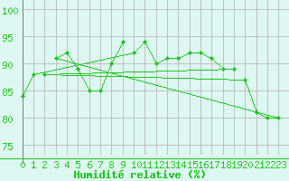 Courbe de l'humidit relative pour Brive-Laroche (19)