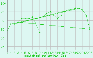 Courbe de l'humidit relative pour Rouen (76)
