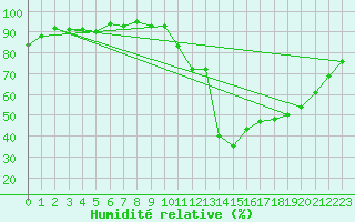 Courbe de l'humidit relative pour Potes / Torre del Infantado (Esp)
