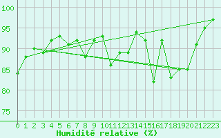 Courbe de l'humidit relative pour Charleville-Mzires (08)