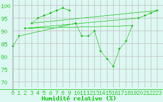 Courbe de l'humidit relative pour Quimper (29)