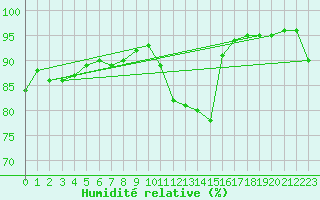 Courbe de l'humidit relative pour Saint-Mdard-d'Aunis (17)