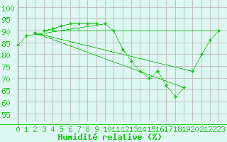 Courbe de l'humidit relative pour Herne Bay (UK)
