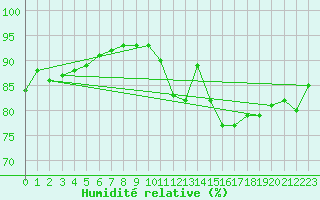 Courbe de l'humidit relative pour Cap de la Hve (76)