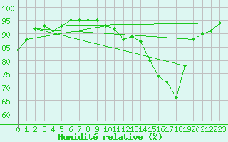 Courbe de l'humidit relative pour Brive-Souillac (19)