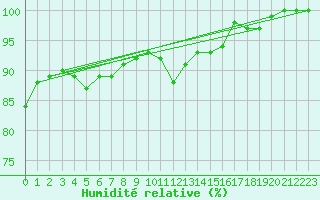 Courbe de l'humidit relative pour Ernage (Be)
