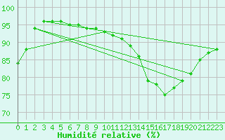 Courbe de l'humidit relative pour Chteauroux (36)