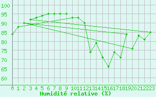 Courbe de l'humidit relative pour Mauroux (32)