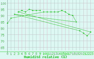 Courbe de l'humidit relative pour Pietarsaari Kallan