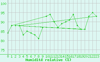 Courbe de l'humidit relative pour Le Touquet (62)