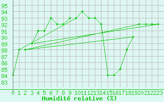 Courbe de l'humidit relative pour Amur (79)