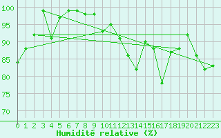 Courbe de l'humidit relative pour Hoernli