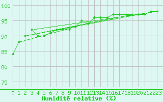 Courbe de l'humidit relative pour Agen (47)