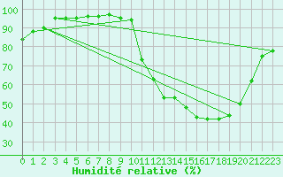 Courbe de l'humidit relative pour Agen (47)
