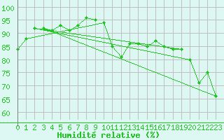 Courbe de l'humidit relative pour Waibstadt