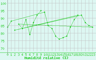 Courbe de l'humidit relative pour Dunkerque (59)