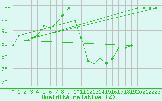 Courbe de l'humidit relative pour Croisette (62)
