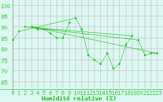 Courbe de l'humidit relative pour Bad Salzuflen