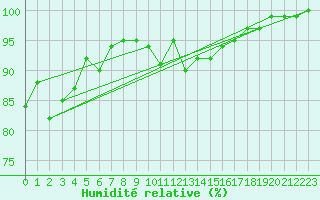 Courbe de l'humidit relative pour Johnstown Castle