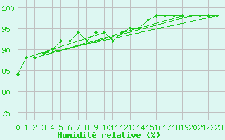 Courbe de l'humidit relative pour Biache-Saint-Vaast (62)