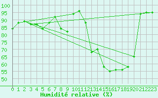 Courbe de l'humidit relative pour Rouen (76)