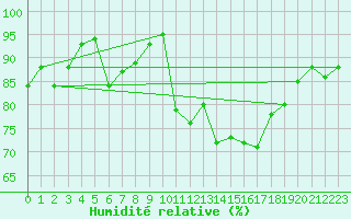 Courbe de l'humidit relative pour Lanvoc (29)