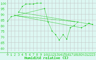 Courbe de l'humidit relative pour Kenley