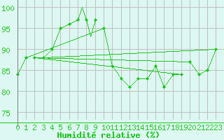 Courbe de l'humidit relative pour Cranwell
