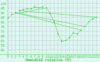 Courbe de l'humidit relative pour Ruffiac (47)