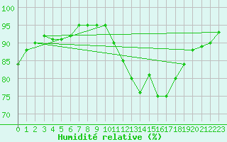 Courbe de l'humidit relative pour Sallles d'Aude (11)