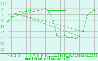 Courbe de l'humidit relative pour Izegem (Be)