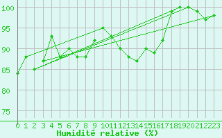 Courbe de l'humidit relative pour Warburg