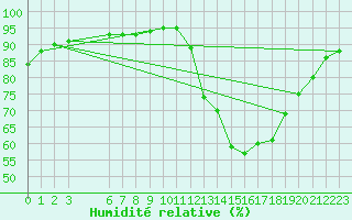 Courbe de l'humidit relative pour La Chapelle-Aubareil (24)