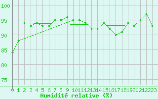 Courbe de l'humidit relative pour Sos del Rey Catlico