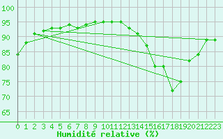 Courbe de l'humidit relative pour Leign-les-Bois (86)