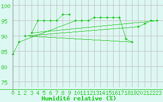 Courbe de l'humidit relative pour Beauvais (60)