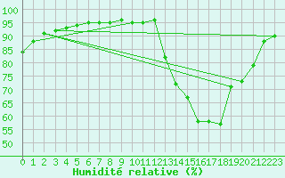 Courbe de l'humidit relative pour Aizenay (85)
